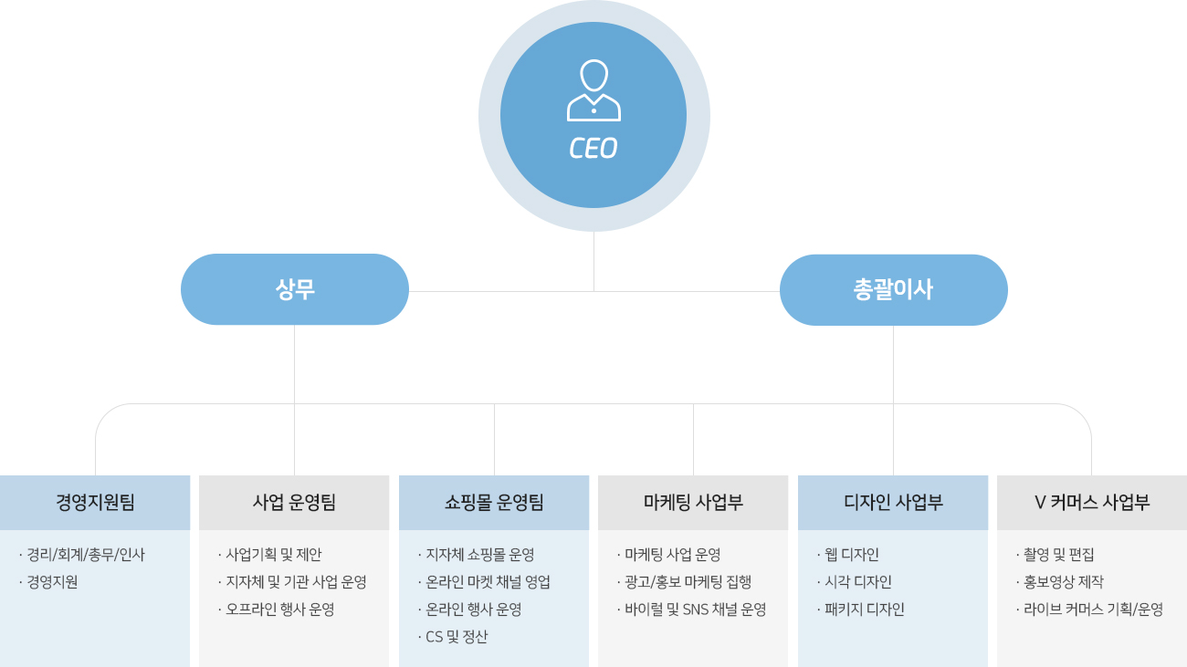 조직현황
